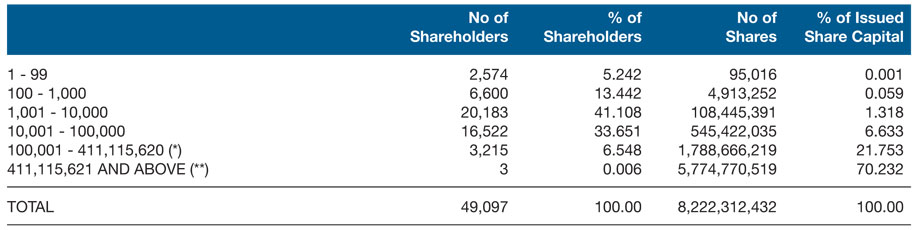 Analysis Of Ordinary Shareholdings