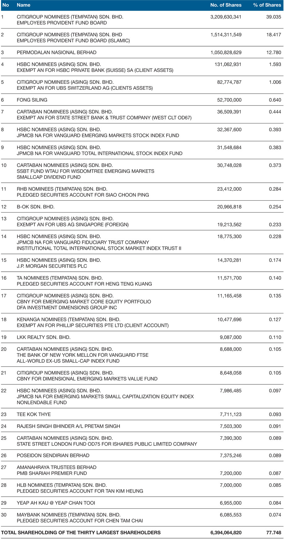 Thirty Largest Shareholders