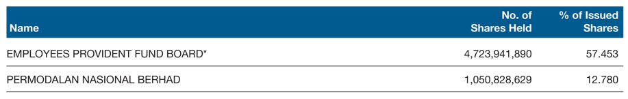 Thirty Largest Shareholders