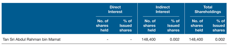 Thirty Largest Shareholders