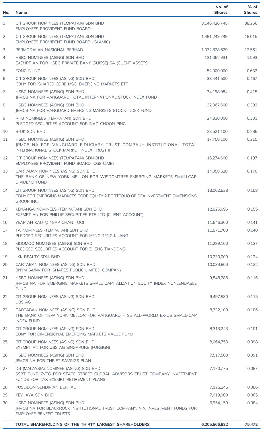 Thirty Largest Shareholders