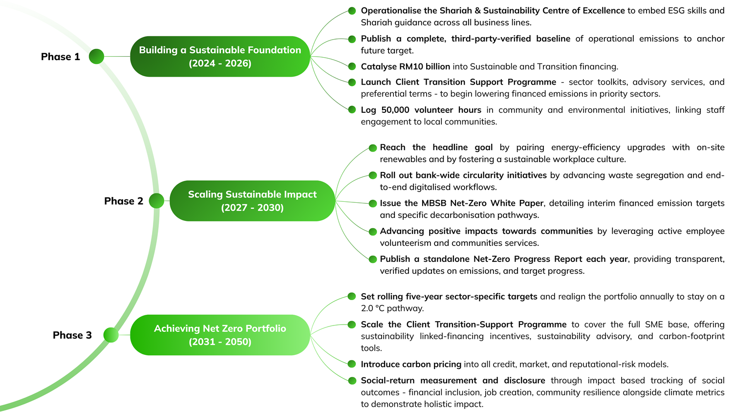 Sustainability Roadmap