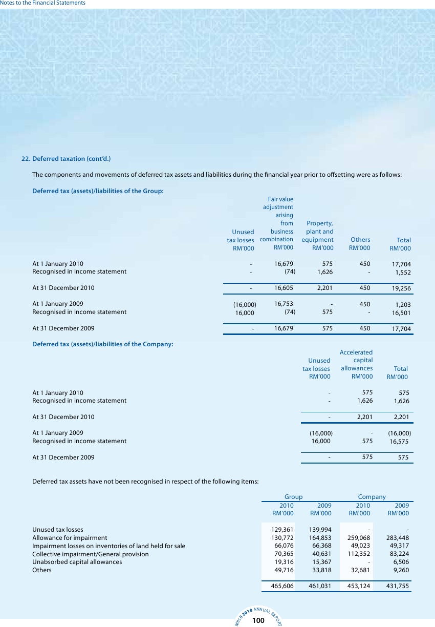 MBSB Annual Report 2010